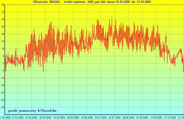 Wykres_Temperatur za sezon 2009_.jpg