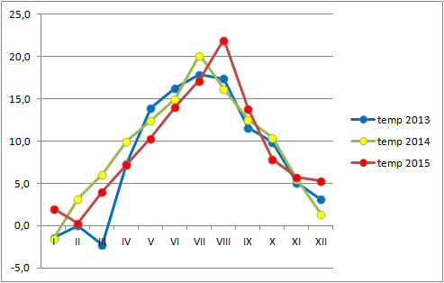srednie temp 2013-2015.png
