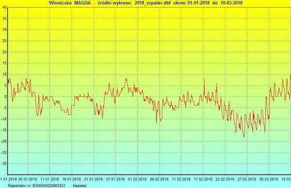 Wykres_Temperatur_Drukowany_10 03 2018.jpg