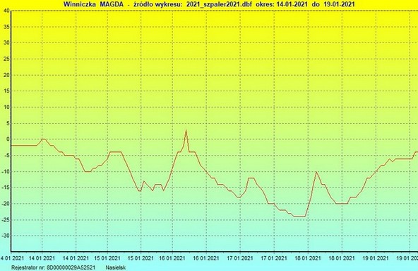 Wykres_Temperatur_20 02 2021.jpg