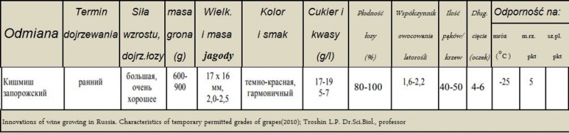 Plik:Kiszmisz Zaporoski-param.JPG
